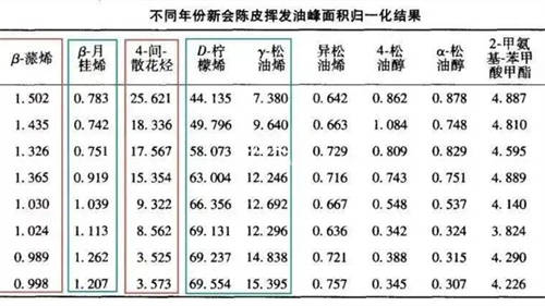 陈皮里的挥发油是什么